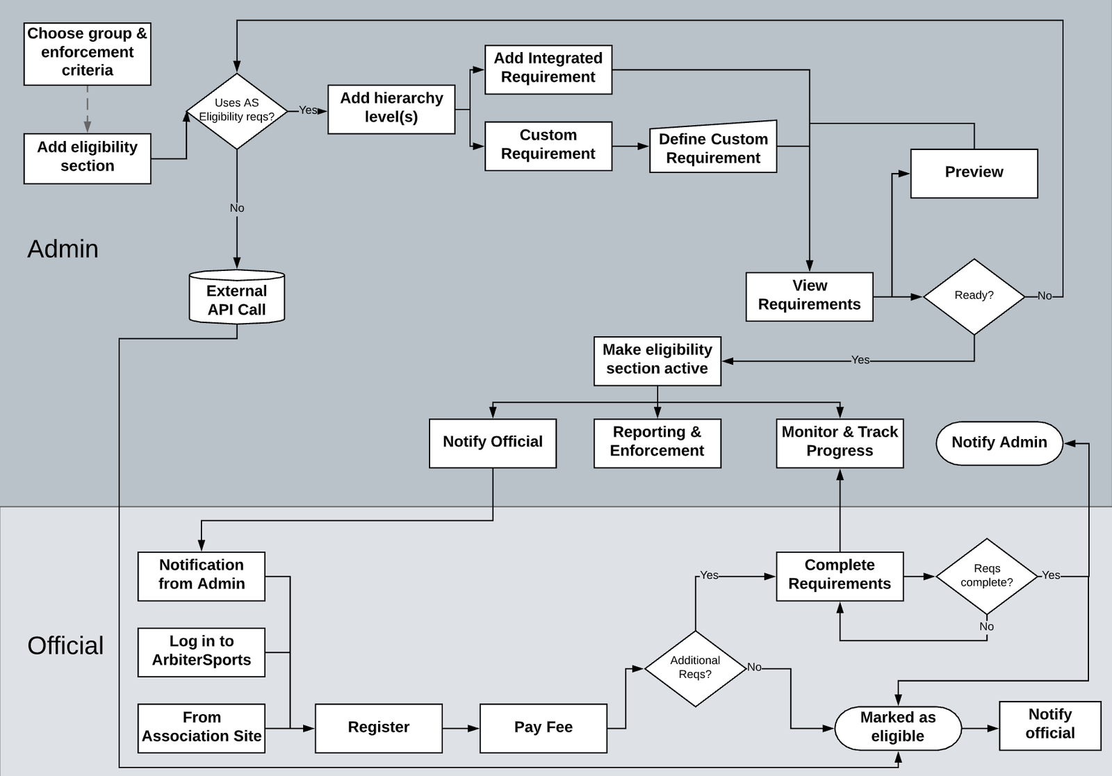 Swimlane flow for the new eligibility system: an Admin lane (choose group and enforcement criteria, add hierarchy levels, add integrated or custom requirements, preview, make active, notify, monitor) and an Official lane (register, pay fee, complete requirements, marked as eligible).