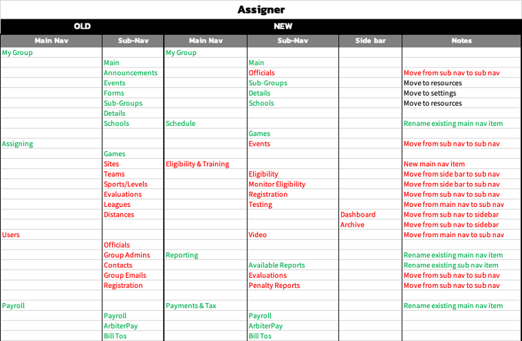 IA transition table for the Assigner persona: old main nav and sub-nav on the left, new main nav, sub-nav, and sidebar on the right, with notes like 'Move from sub nav to sidebar' in red.