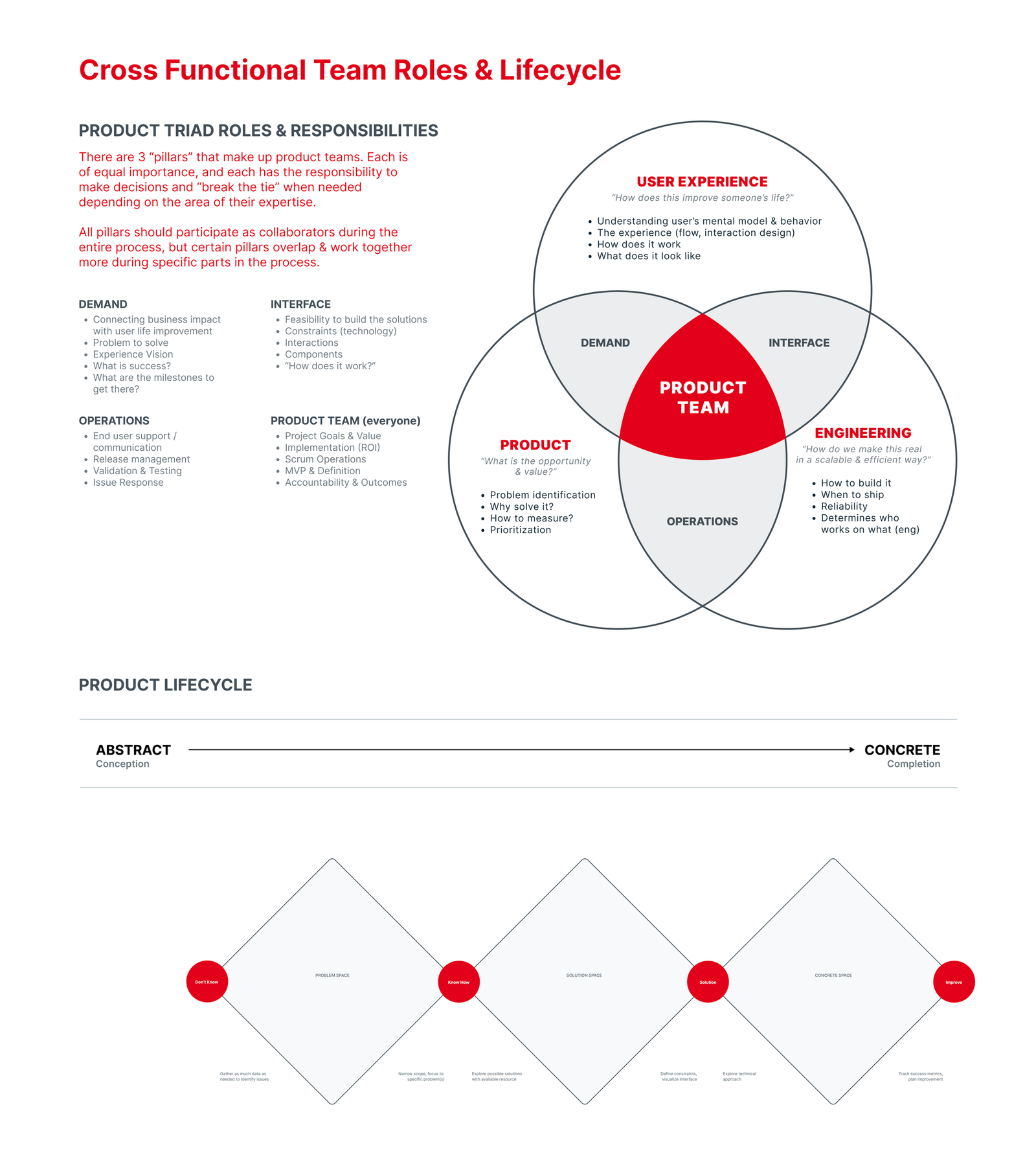 Cross Functional Team Roles & Lifecycle: a 3-circle Venn diagram of User Experience, Product, and Engineering with Product Team at the center and Demand, Interface, and Operations in the overlaps, plus a product lifecycle from Abstract (conception) to Concrete (completion) drawn as 3 diamonds.