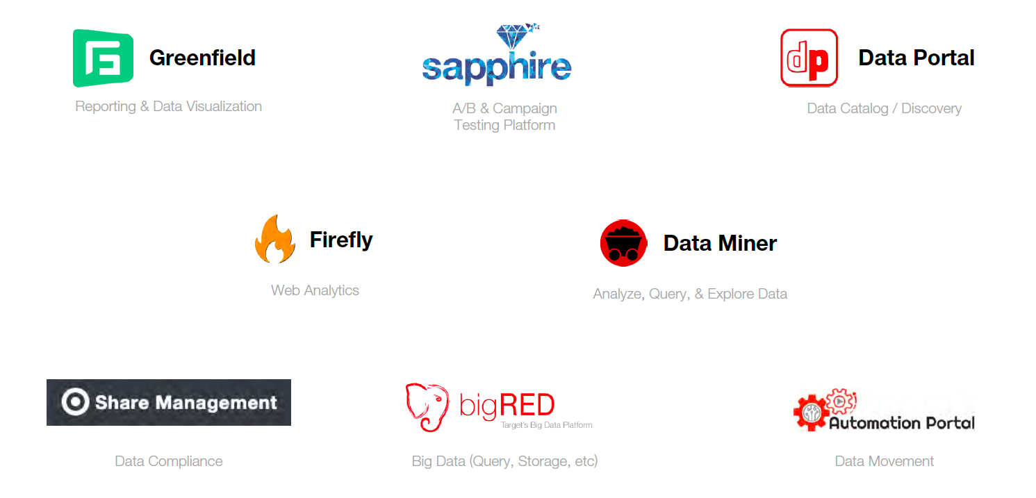 The 8 Data Science products: Greenfield (Reporting & Data Visualization), Sapphire (A/B & Campaign Testing Platform), Data Portal (Data Catalog / Discovery), Firefly (Web Analytics), Data Miner (Analyze, Query, & Explore Data), Share Management (Data Compliance), bigRED (Big Data), and Automation Portal (Data Movement).