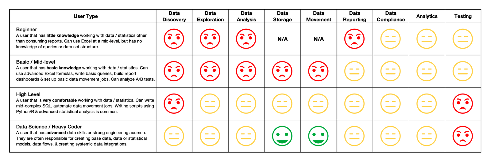 Matrix of 4 user tiers (Beginner, Basic / Mid-level, High Level, Data Science / Heavy Coder) against 9 stages of the data journey (Data Discovery, Exploration, Analysis, Storage, Movement, Reporting, Compliance, Analytics, Testing), scored with red, yellow, and green faces. Beginner and mid-level rows are mostly red; Data Discovery is red for 3 of the 4 tiers.