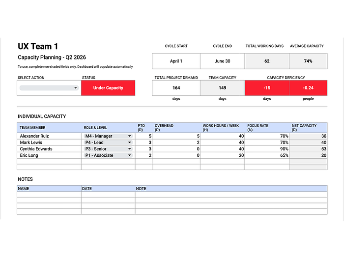 A capacity-planning spreadsheet comparing Total Project Demand against Team Capacity for the quarter.