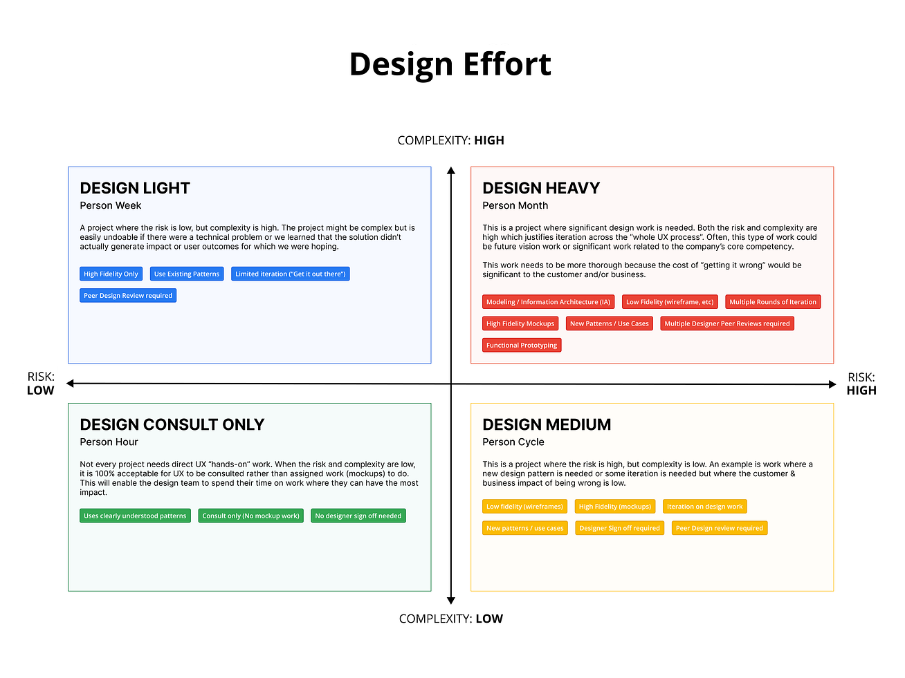 The Design Effort framework — a 2×2 of complexity and risk with a t-shirt size per quadrant.