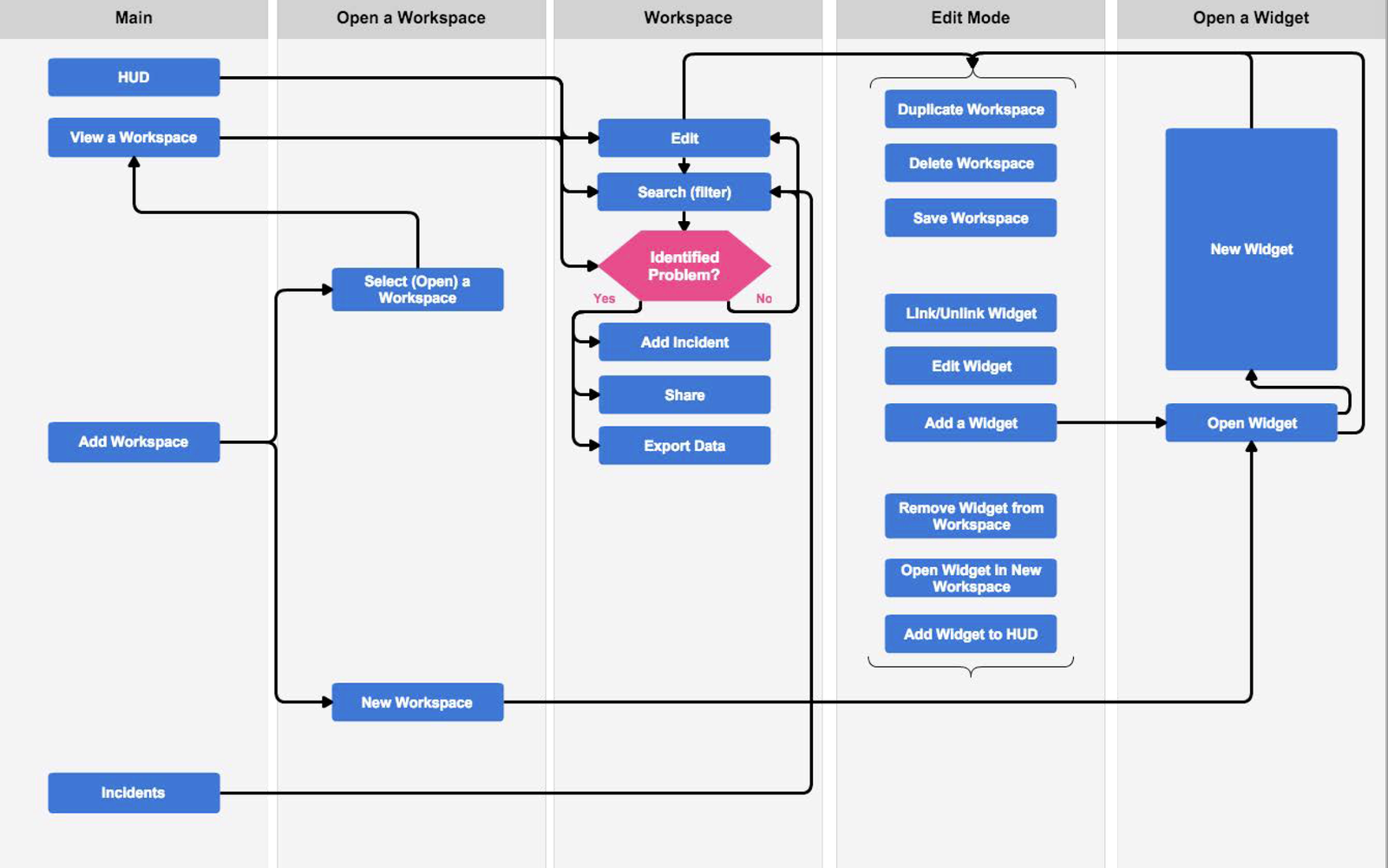 dg_interaction-flow